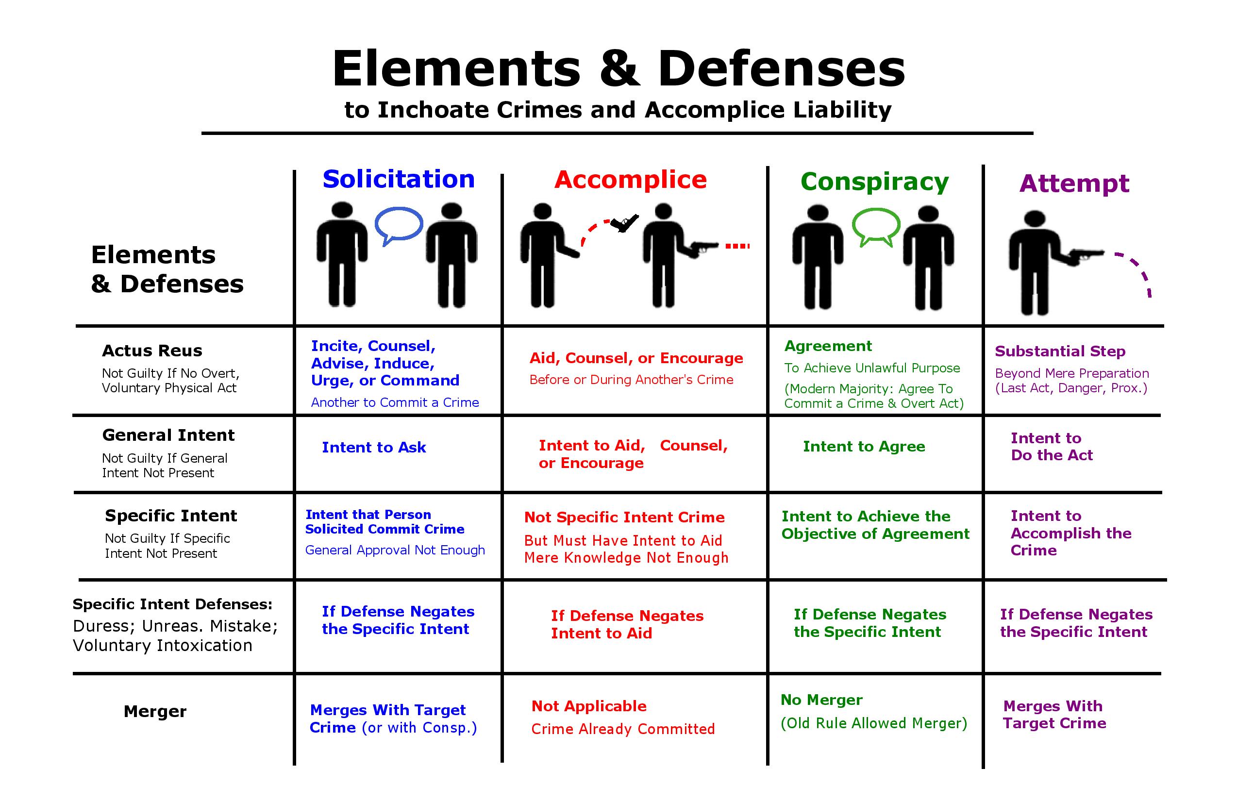 Criminal Law Elements Chart
