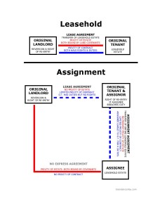 Leasehold Privity: Leasehold and Assignment