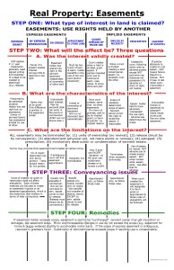 Real Property: Easements