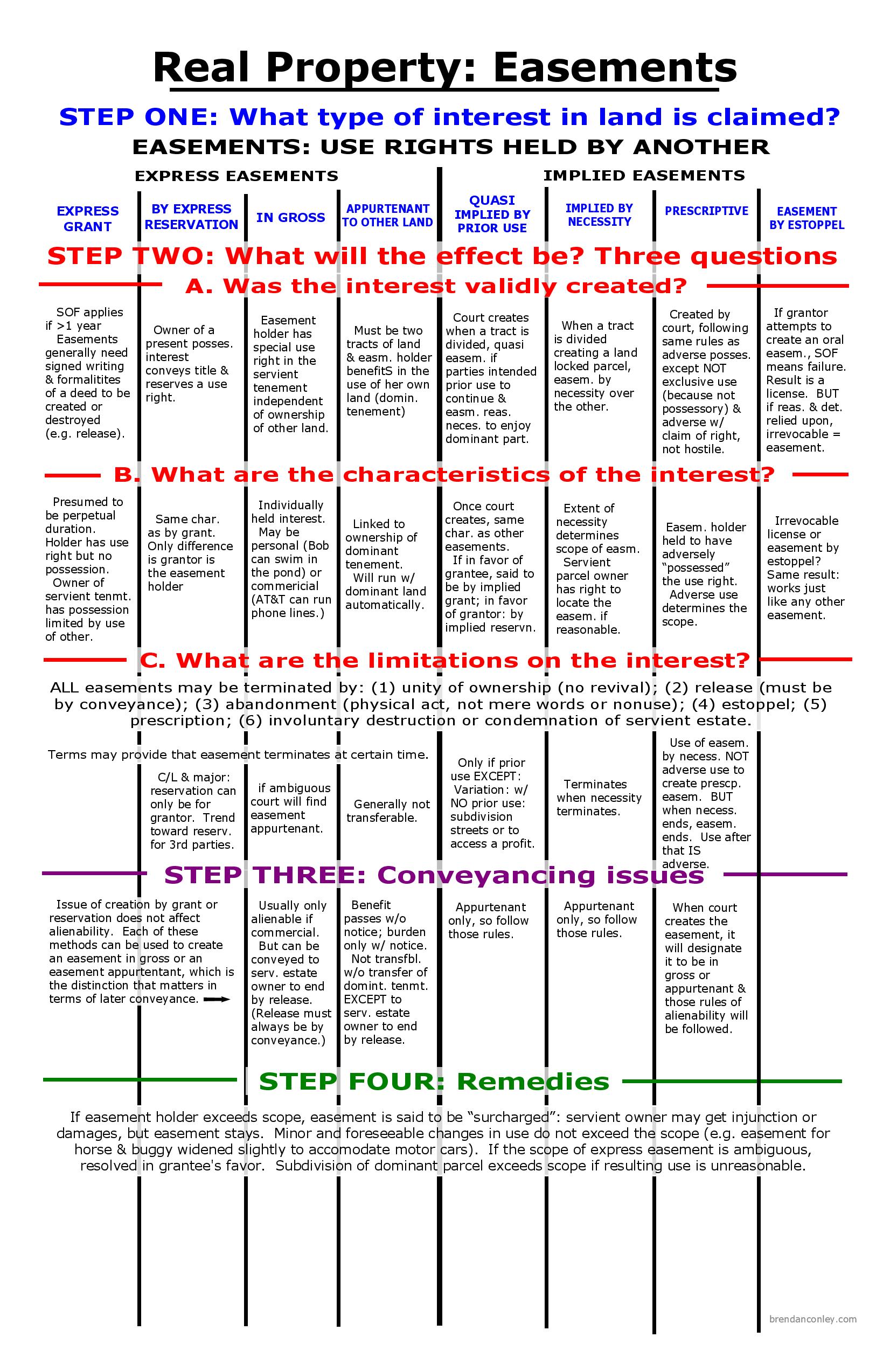 Present Estates And Future Interests Chart