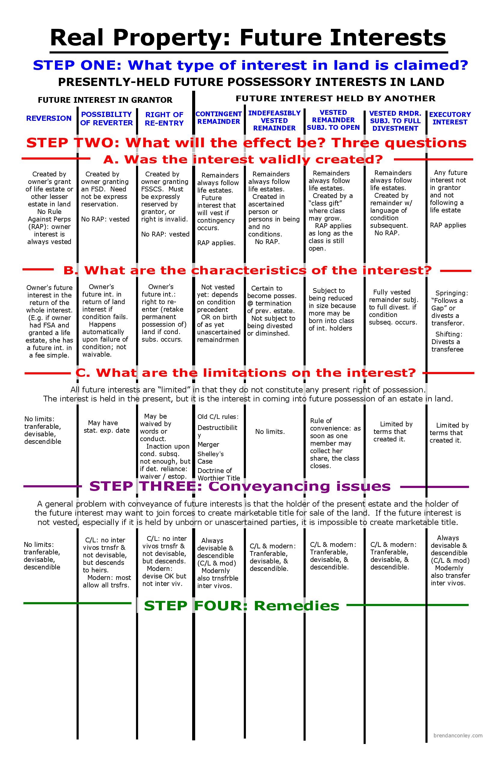 Estates In Land And Future Interests Chart