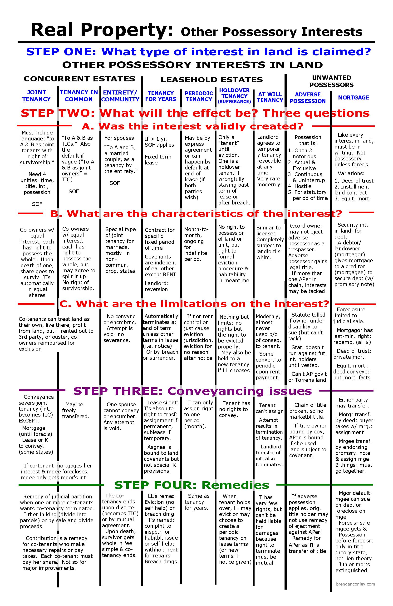 Present Estates And Future Interests Chart