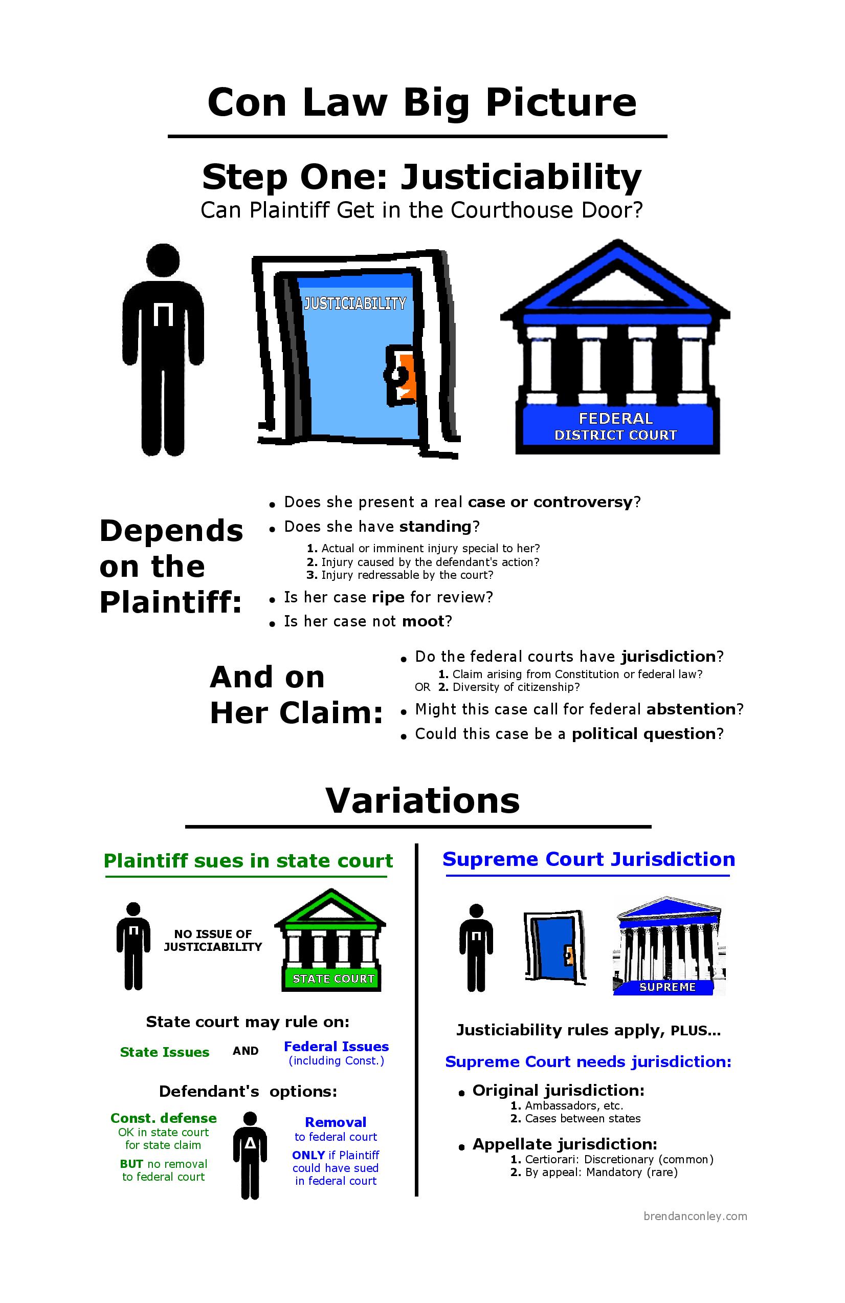 Con Law Ii Flow Chart