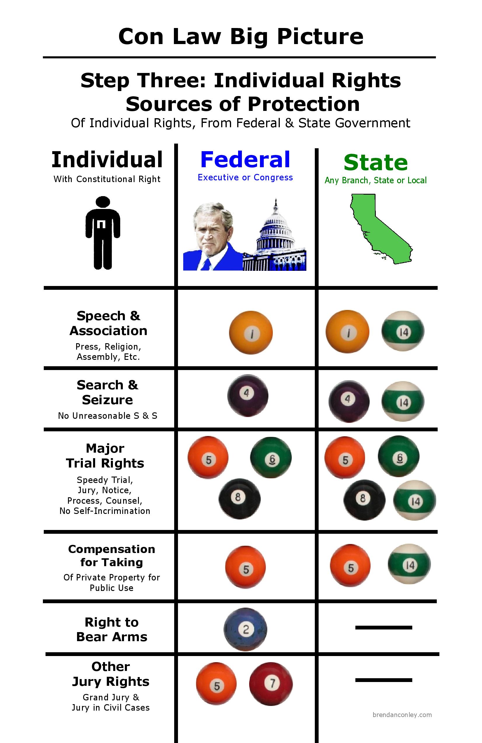 Con Law Ii Flow Chart