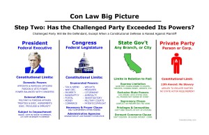 Constitutional Law Step Two: Powers of Challenged Party
