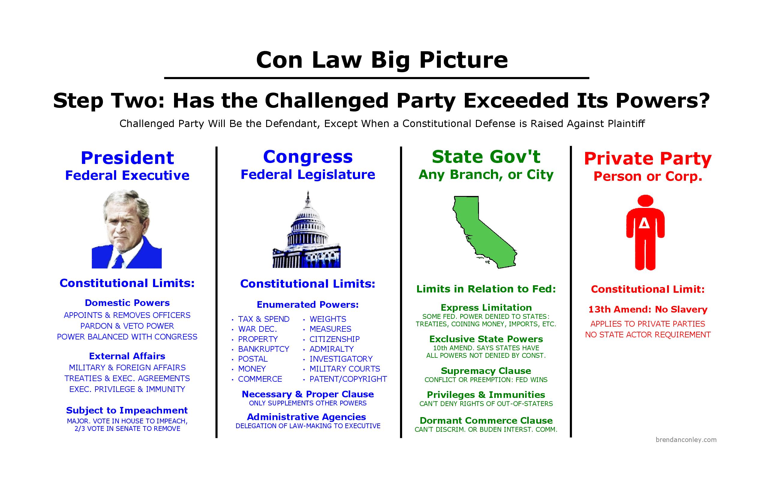 Con Law Ii Flow Chart