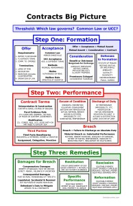 Common Law Vs Ucc Chart