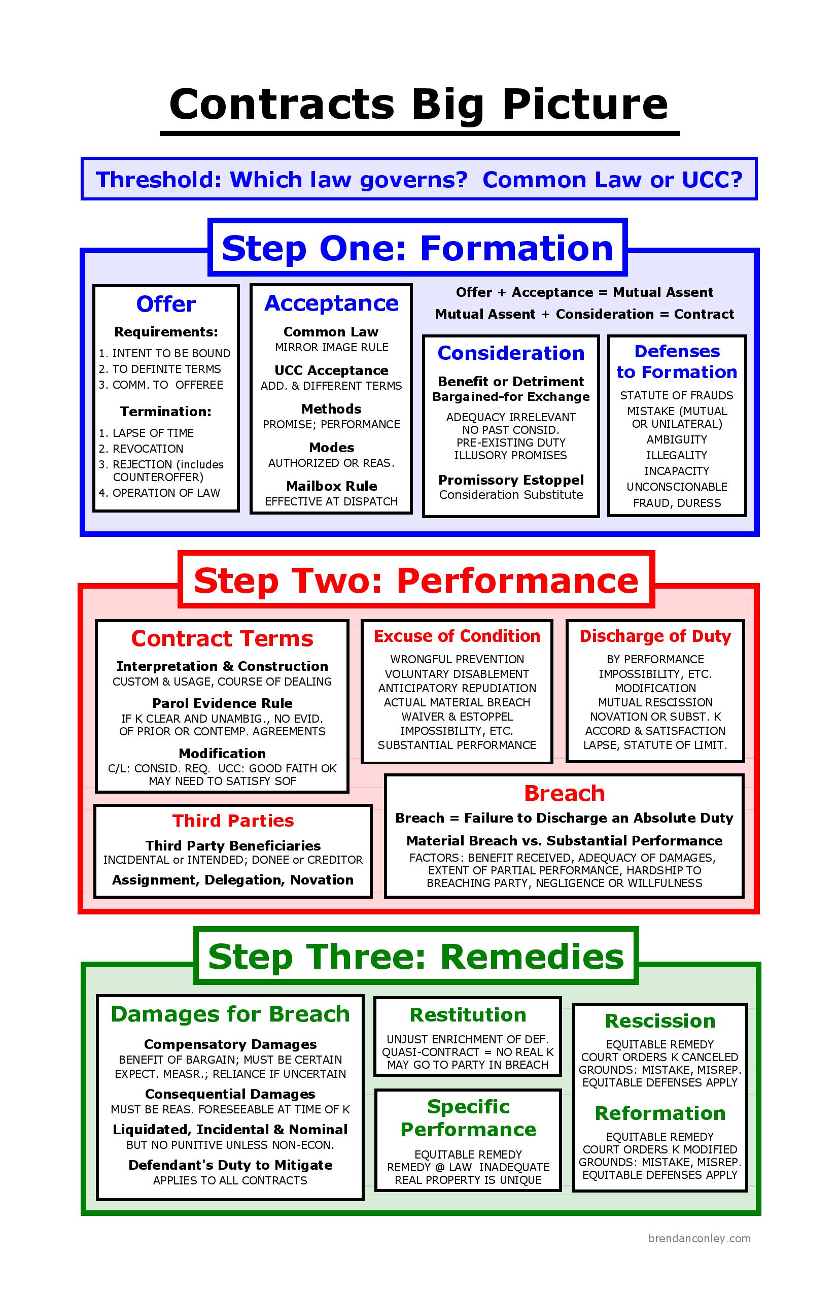 Contract To Close Flow Chart