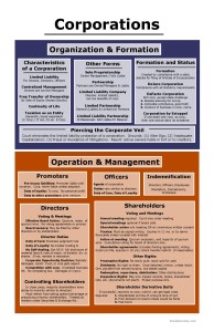 Corporations: Organization and Formation, Operation and Management