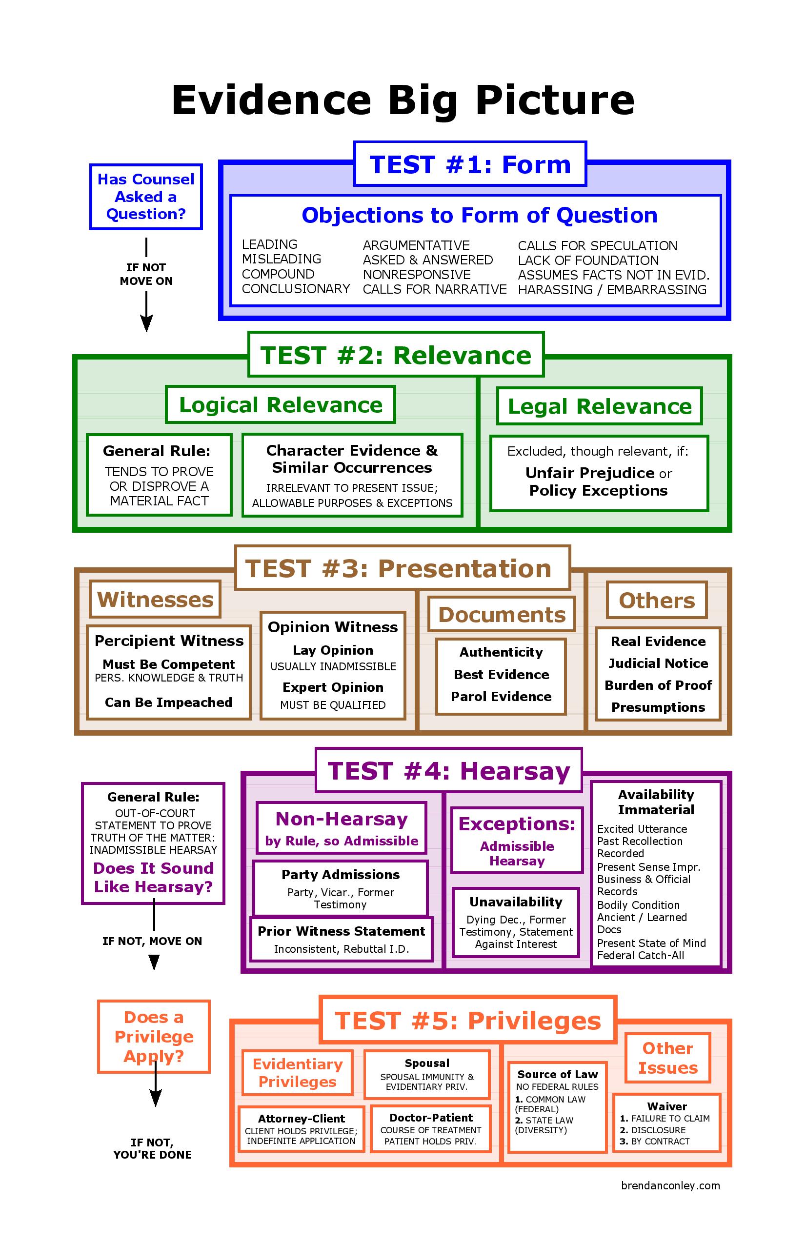 Evidence Chart