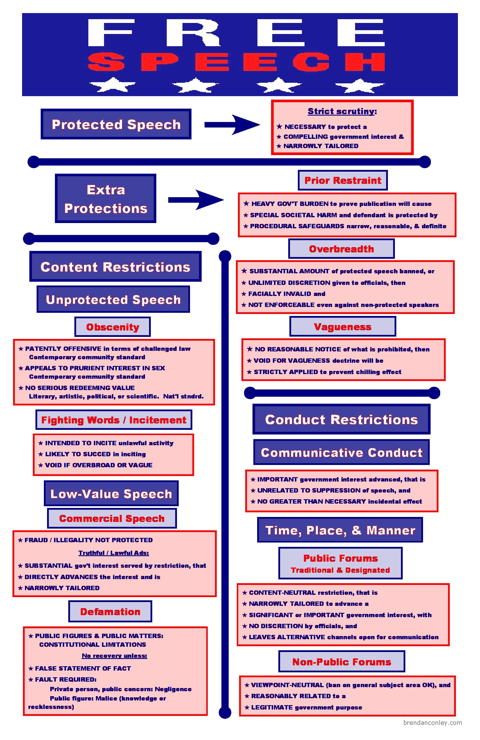 Freedom Of Speech Chart