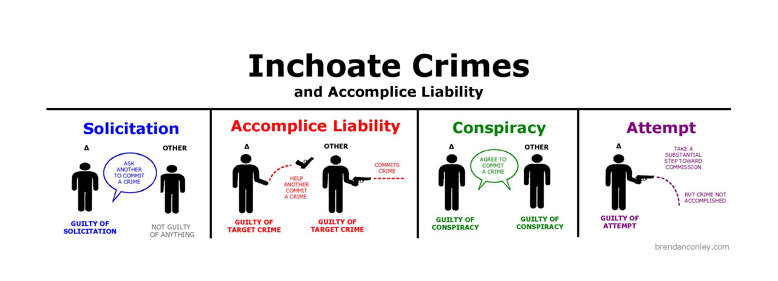Inchoate Crimes And Accomplice Liability Bar Exam Study Materials