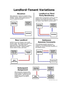 Leasehold Privity: Landlord-Tenant Variations