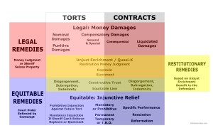 Remedies: Legal, Equitable, Restitutionary